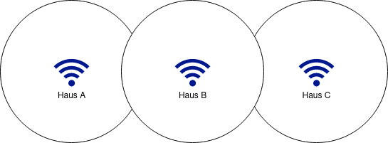 Diagramm Haus A, Haus C (Bild: Jochen Demmer)